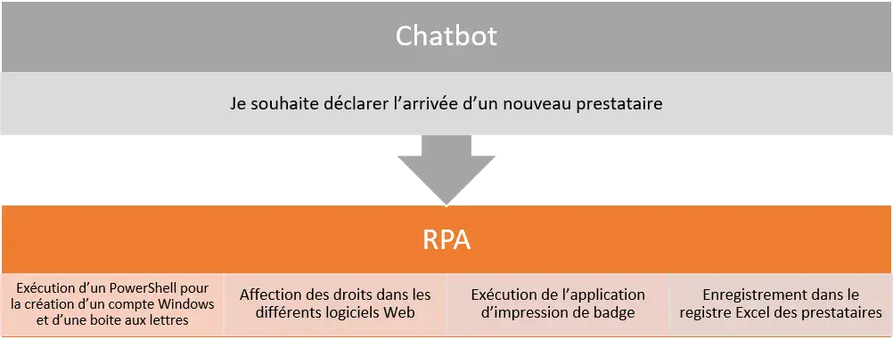 Automatisation & RPA Scénaris