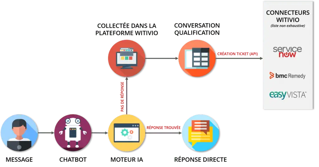 chatbot ITSM