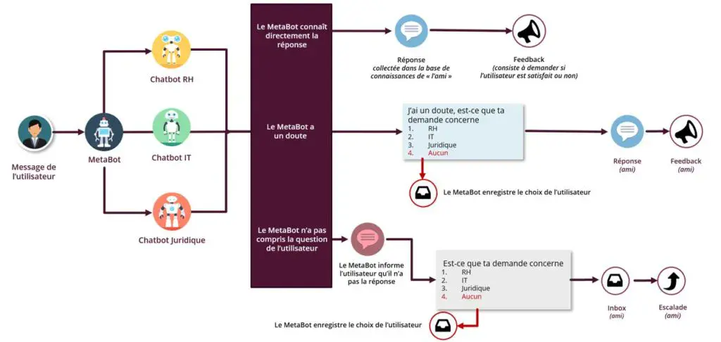 fonctionnement metabot