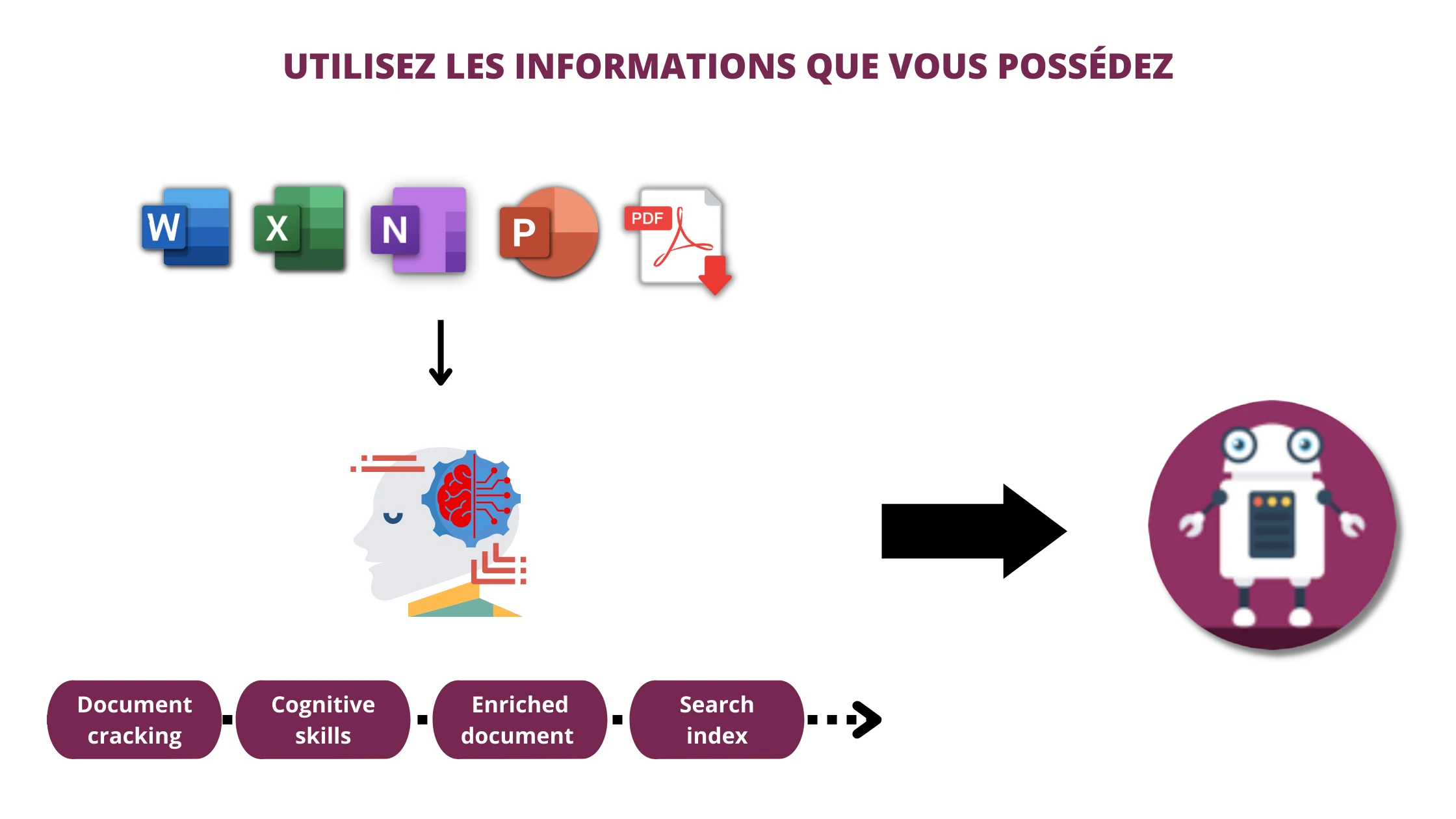 Utilisez vos informations pour l’indexation semantique