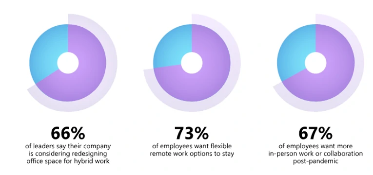 Microsoft Work Trend Index 2022 hybrid work studies